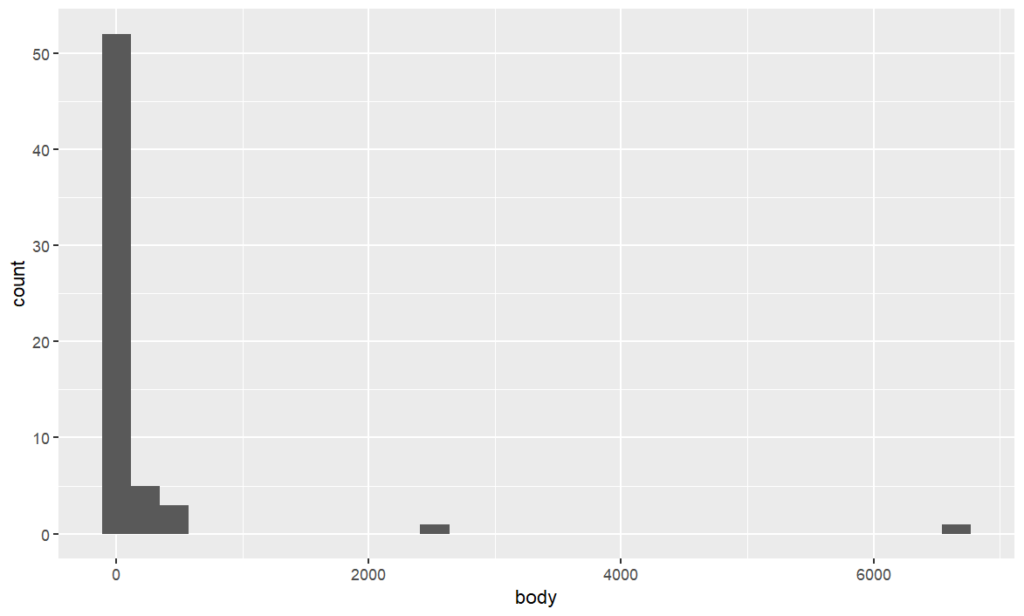 histogram made with ggplot2